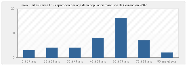 Répartition par âge de la population masculine de Corrano en 2007