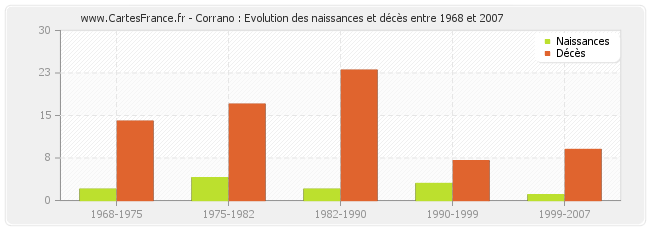 Corrano : Evolution des naissances et décès entre 1968 et 2007