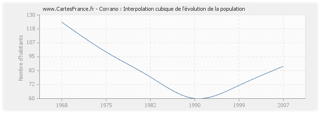 Corrano : Interpolation cubique de l'évolution de la population