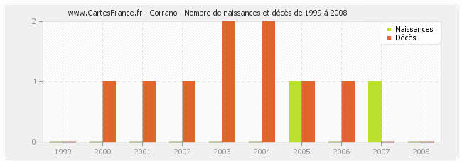 Corrano : Nombre de naissances et décès de 1999 à 2008