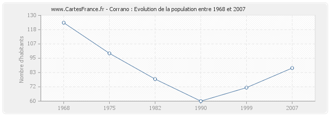 Population Corrano