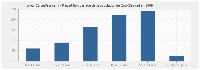 Répartition par âge de la population de Coti-Chiavari en 1999