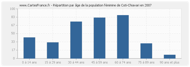 Répartition par âge de la population féminine de Coti-Chiavari en 2007