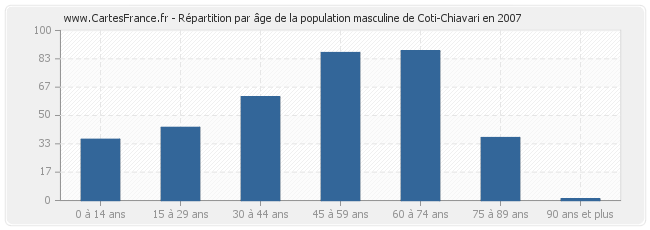 Répartition par âge de la population masculine de Coti-Chiavari en 2007