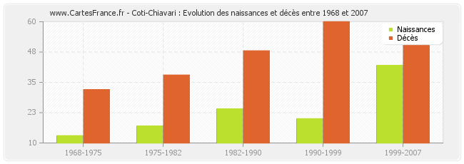 Coti-Chiavari : Evolution des naissances et décès entre 1968 et 2007