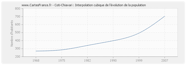 Coti-Chiavari : Interpolation cubique de l'évolution de la population
