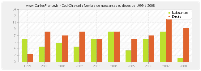 Coti-Chiavari : Nombre de naissances et décès de 1999 à 2008