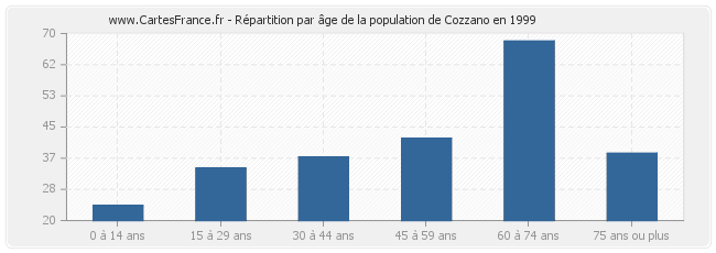 Répartition par âge de la population de Cozzano en 1999