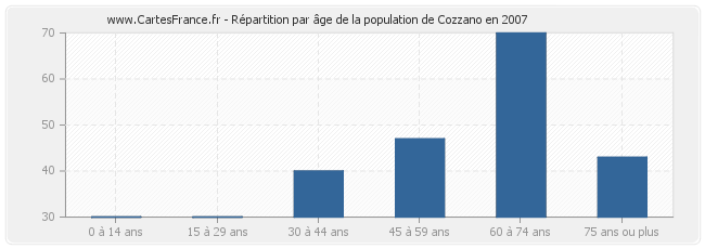 Répartition par âge de la population de Cozzano en 2007