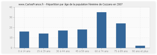 Répartition par âge de la population féminine de Cozzano en 2007