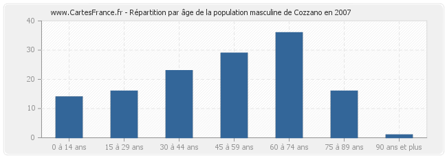 Répartition par âge de la population masculine de Cozzano en 2007