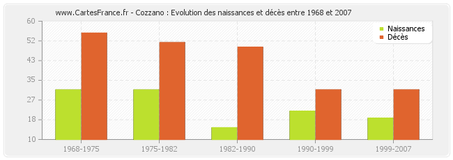 Cozzano : Evolution des naissances et décès entre 1968 et 2007