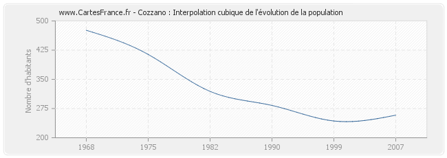Cozzano : Interpolation cubique de l'évolution de la population
