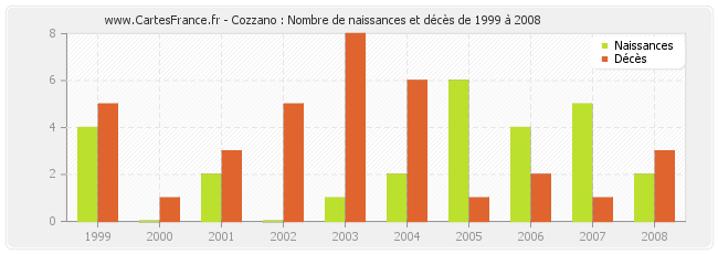 Cozzano : Nombre de naissances et décès de 1999 à 2008