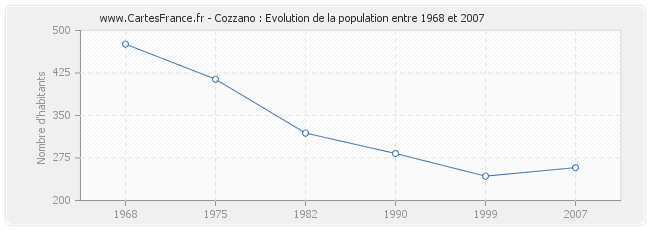 Population Cozzano