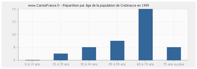 Répartition par âge de la population de Cristinacce en 1999