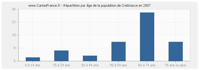 Répartition par âge de la population de Cristinacce en 2007