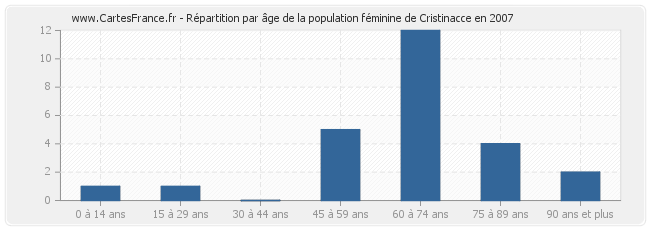 Répartition par âge de la population féminine de Cristinacce en 2007