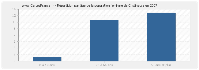 Répartition par âge de la population féminine de Cristinacce en 2007