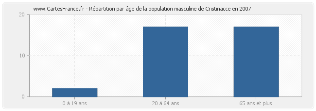 Répartition par âge de la population masculine de Cristinacce en 2007