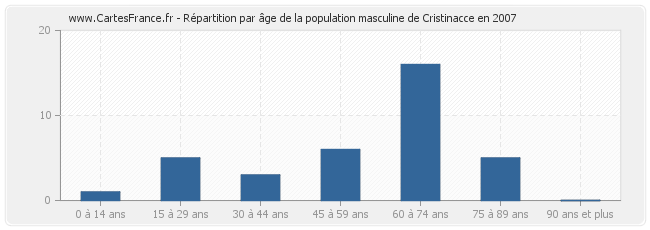 Répartition par âge de la population masculine de Cristinacce en 2007