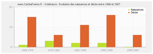 Cristinacce : Evolution des naissances et décès entre 1968 et 2007