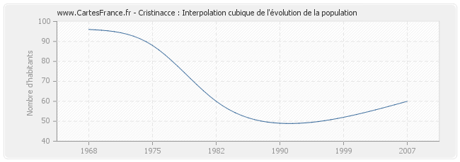 Cristinacce : Interpolation cubique de l'évolution de la population