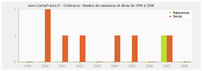 Cristinacce : Nombre de naissances et décès de 1999 à 2008