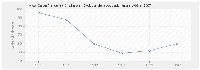 Population Cristinacce