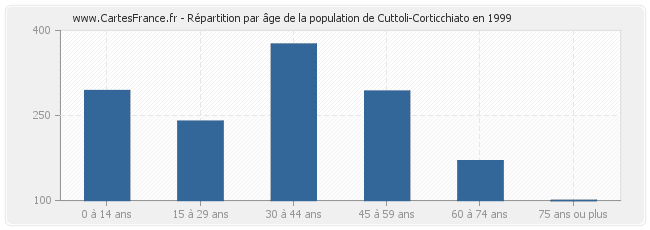 Répartition par âge de la population de Cuttoli-Corticchiato en 1999