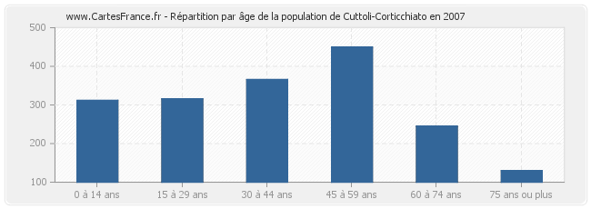 Répartition par âge de la population de Cuttoli-Corticchiato en 2007