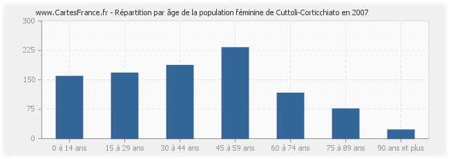 Répartition par âge de la population féminine de Cuttoli-Corticchiato en 2007