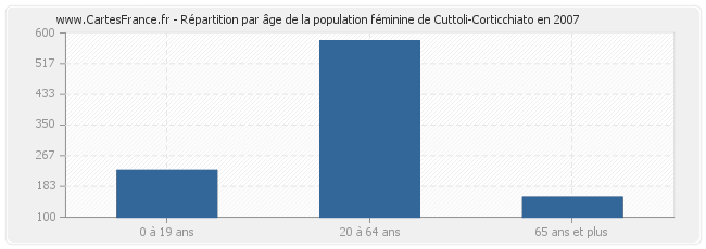 Répartition par âge de la population féminine de Cuttoli-Corticchiato en 2007