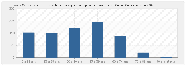 Répartition par âge de la population masculine de Cuttoli-Corticchiato en 2007