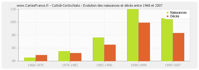 Cuttoli-Corticchiato : Evolution des naissances et décès entre 1968 et 2007