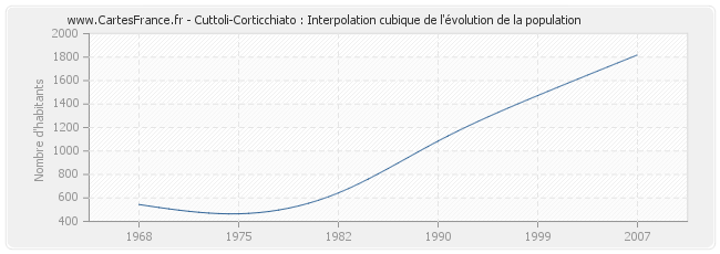 Cuttoli-Corticchiato : Interpolation cubique de l'évolution de la population