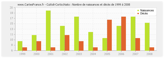 Cuttoli-Corticchiato : Nombre de naissances et décès de 1999 à 2008