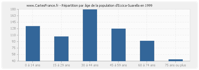Répartition par âge de la population d'Eccica-Suarella en 1999