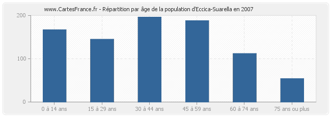 Répartition par âge de la population d'Eccica-Suarella en 2007
