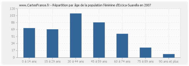 Répartition par âge de la population féminine d'Eccica-Suarella en 2007