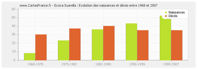 Eccica-Suarella : Evolution des naissances et décès entre 1968 et 2007