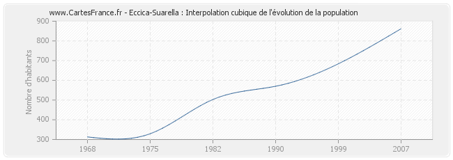 Eccica-Suarella : Interpolation cubique de l'évolution de la population