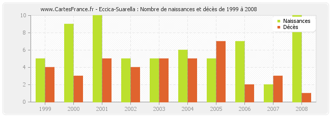 Eccica-Suarella : Nombre de naissances et décès de 1999 à 2008