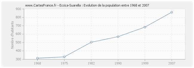 Population Eccica-Suarella