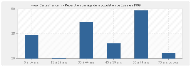 Répartition par âge de la population d'Évisa en 1999