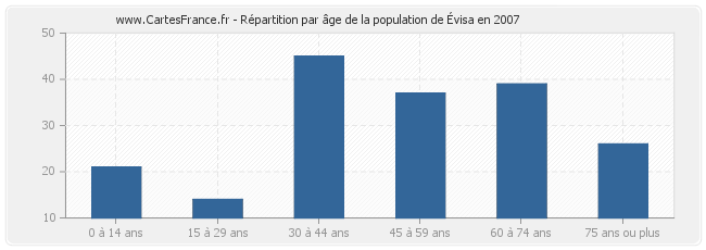 Répartition par âge de la population d'Évisa en 2007