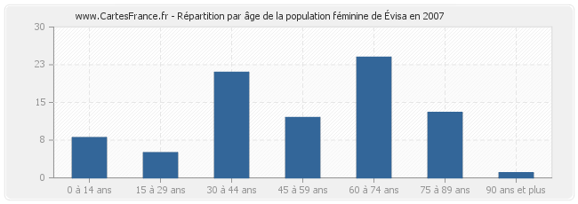 Répartition par âge de la population féminine d'Évisa en 2007