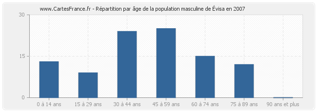 Répartition par âge de la population masculine d'Évisa en 2007