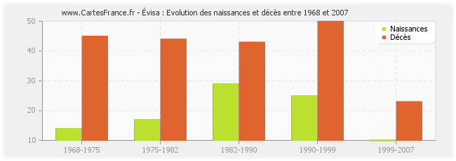 Évisa : Evolution des naissances et décès entre 1968 et 2007