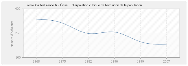 Évisa : Interpolation cubique de l'évolution de la population